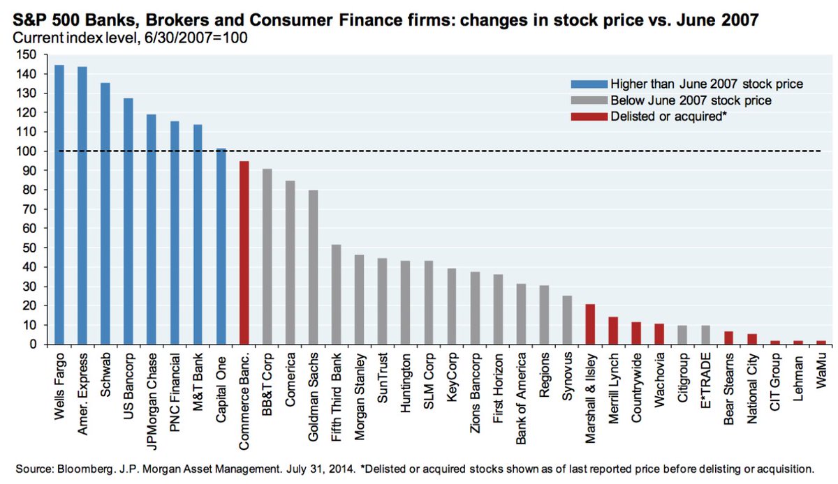 Countrywide Financial Stock Chart