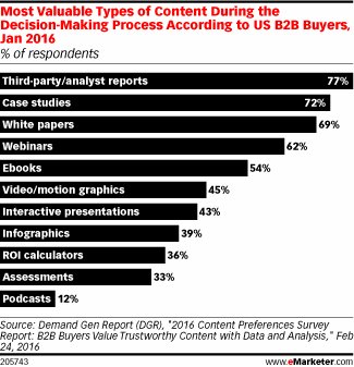eMarketer's tweet photo. What kinds of content are B2B decision-makers looking for? #eMwebinar https://t.co/XxHuBdM3rA