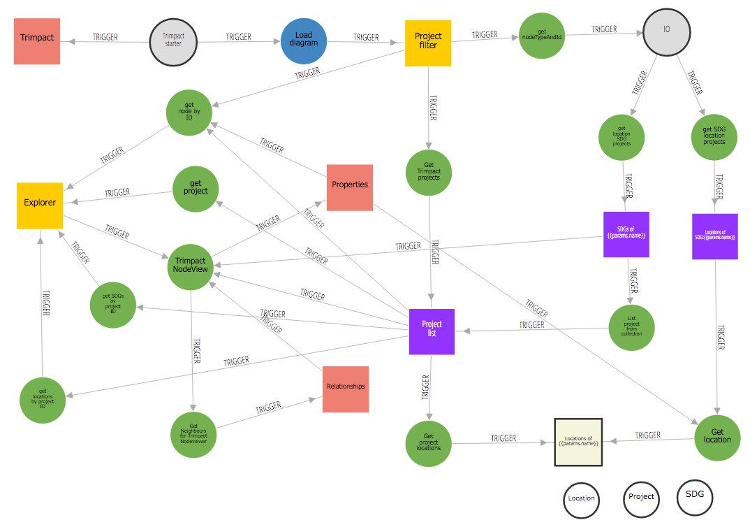 ophileon's tweet photo. Some @graphileon #InterActor #neo4j dashboards are less lineair than others  :) https://t.co/iZQ4F1e7Tm https://t.co/VLseojTGGC