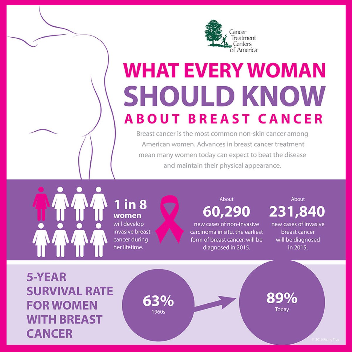 MSABCMilwaukee's tweet photo. Learn what you need to know about breast cancer with this @CancerCenter infographic #May7 #MakingStridesMilwaukee https://t.co/Udk4yv849i