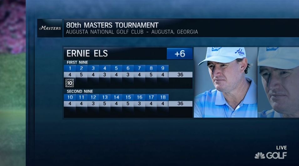 GolfChannel's tweet photo. How does a 10 happen without any penalty strokes? A 7-putt. Seriously. #TheMasters Scores: https://t.co/iWfghrruOs https://t.co/Kg9dhrY3Gt