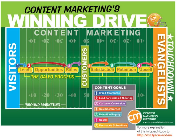 7 Simple On-site Changes That’ll Increase Your #SocialMedia Traffic buff.ly/1SfGgQJ #smm