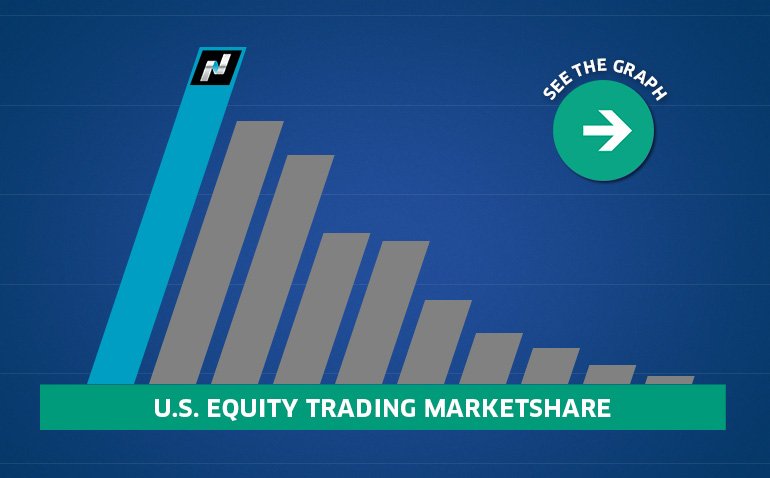 NasdaqExchange's tweet image. Traders rely on Nasdaq - the largest execution venue for U.S. equities. #committedto spr.ly/6019BcVFX