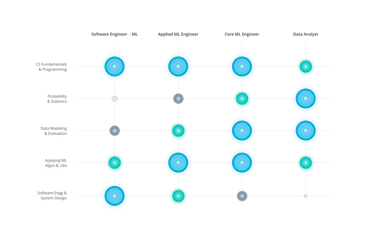 #MachineLearning is big &amp; getting bigger. buff.ly/1XjxANz Here are the 5 skills you need to succeed.