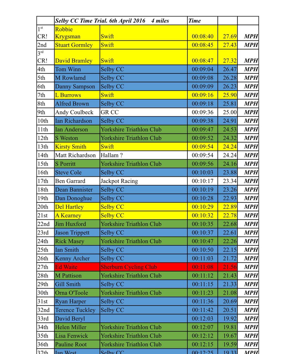 SelbyCC23's tweet photo. Here are last nights @SelbyCC23 4 mile TT results that were published earlier today on the club Facebook page https://t.co/vr4LROvC6E