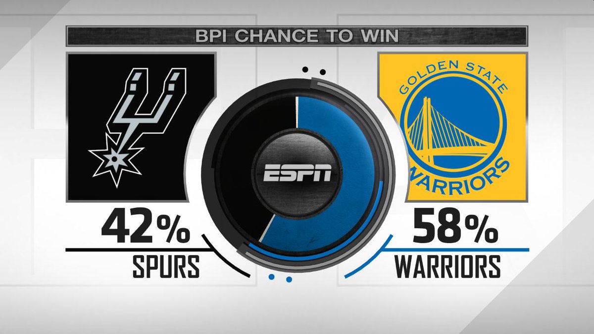 ESPNInsights's tweet photo. BPI gives Warriors a 14% chance to get to 73 wins this season. Here are the numbers for tonight against the Spurs: https://t.co/Vsq8zaYICc