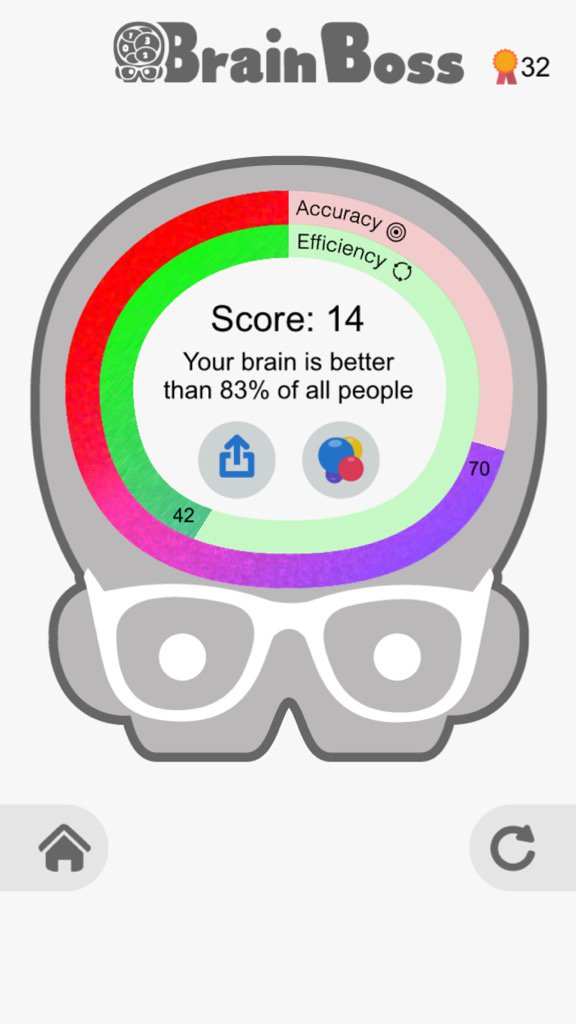QATARMAX's tweet image. I scored 14 in #BrainBoss. My brain is better than 83% of people! Can u beat my brain? riseuplabs.me/boss
