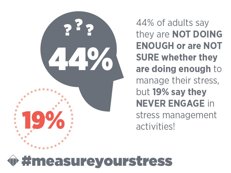 Not sure whether you're doing enough to manage your #stress? You're not alone. #StressAwarnessMonth