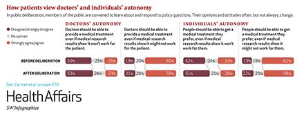 Health_Affairs's tweet image. How do patients see dr&apos;s &amp;amp; individual autonomy? Check out the #datagraphic! #patientevidence bit.ly/1TECEx0
