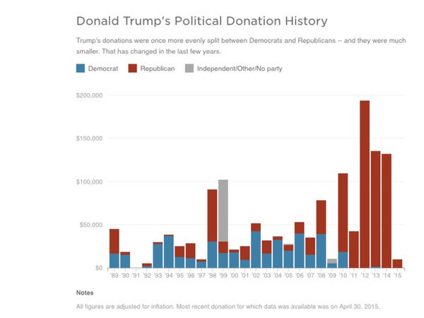 mitchellvii's tweet photo. Trump gave MUCH more to Republicans than Democrats! https://t.co/CSN6oU4wxi