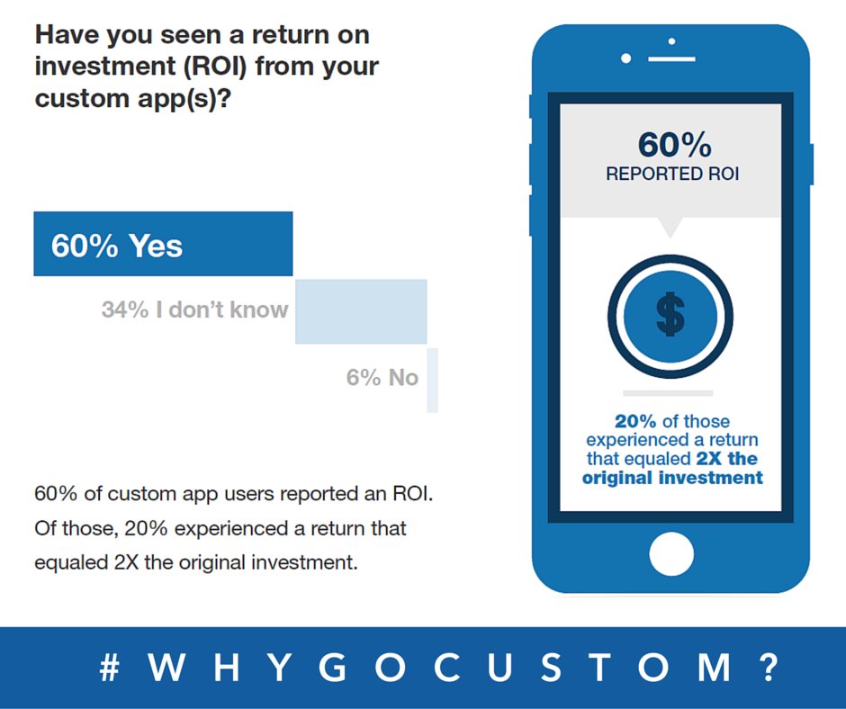 ClarisOfficial's tweet photo. #WhyGoCustom? Rapid development, built for business, doubles return to your bottom line.  https://t.co/vrrumOe1v7 https://t.co/UMaTnrIfTe