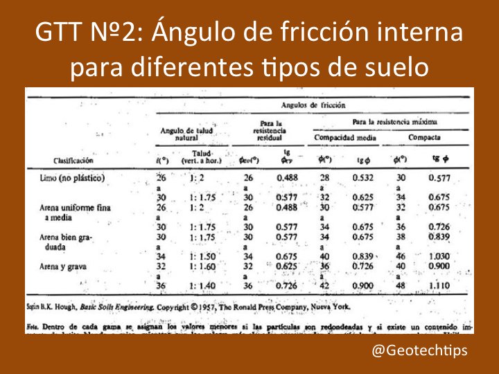 GeotechTips's tweet image. #GTT Nº2: Ángulo de fricción interna para diferentes tipos de suelo y condiciones de compacidad.