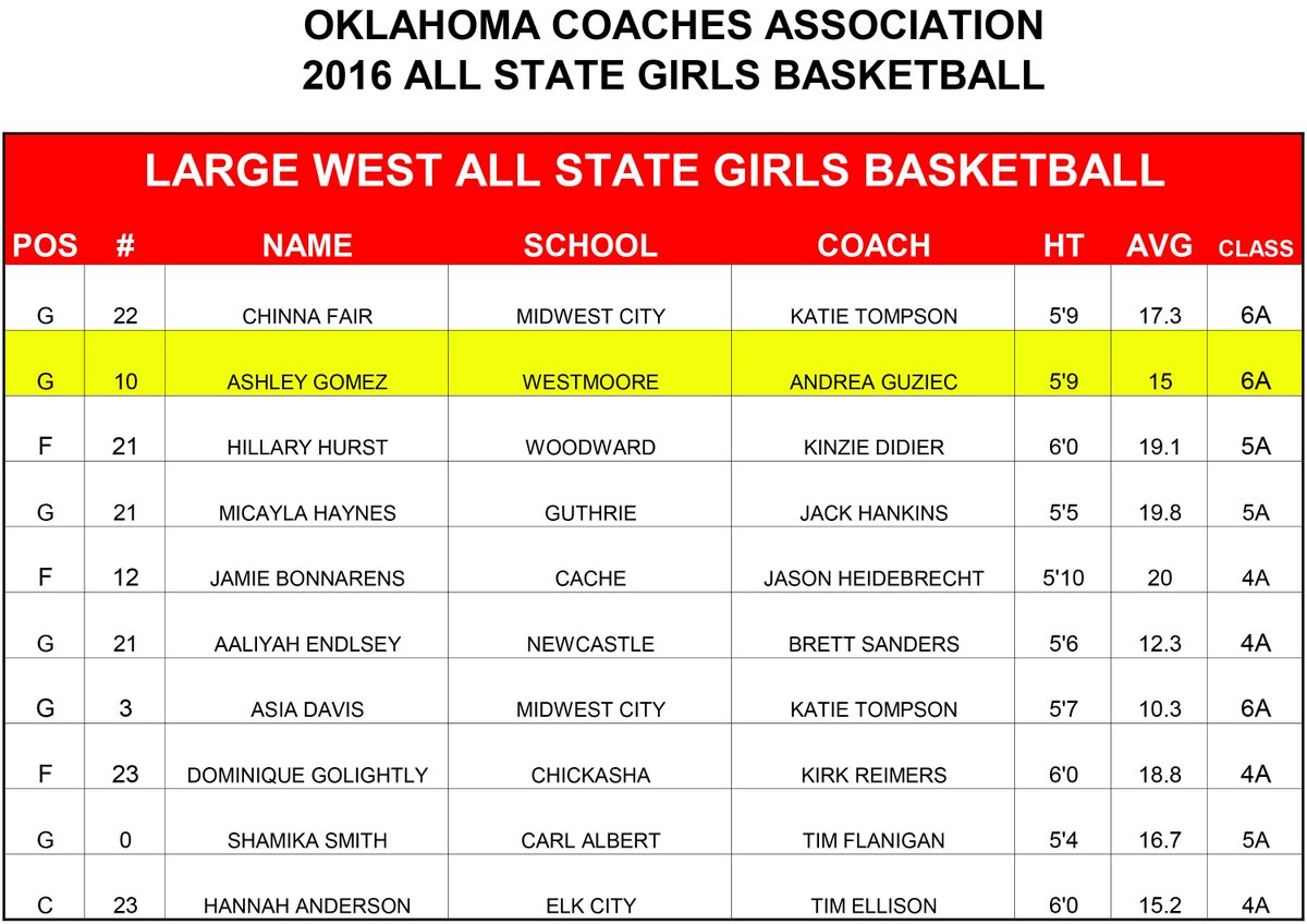 Westmoore, Southmoore womens basketball earn OCA honors bit.ly/bkg4716
