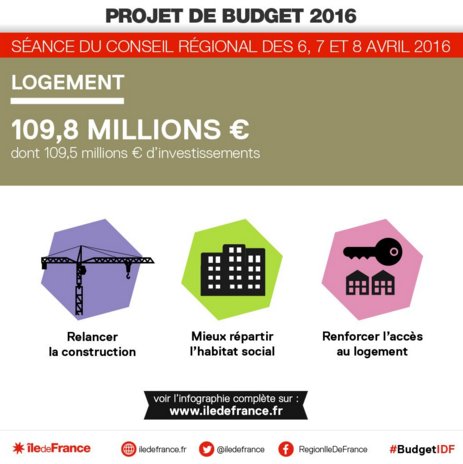 .<a href="/vpecresse/">Valérie Pécresse</a> investit de 109,5 M€ en faveur du #logement en Ile-de-France >> bit.ly/1NecuKR #BudgetIDF