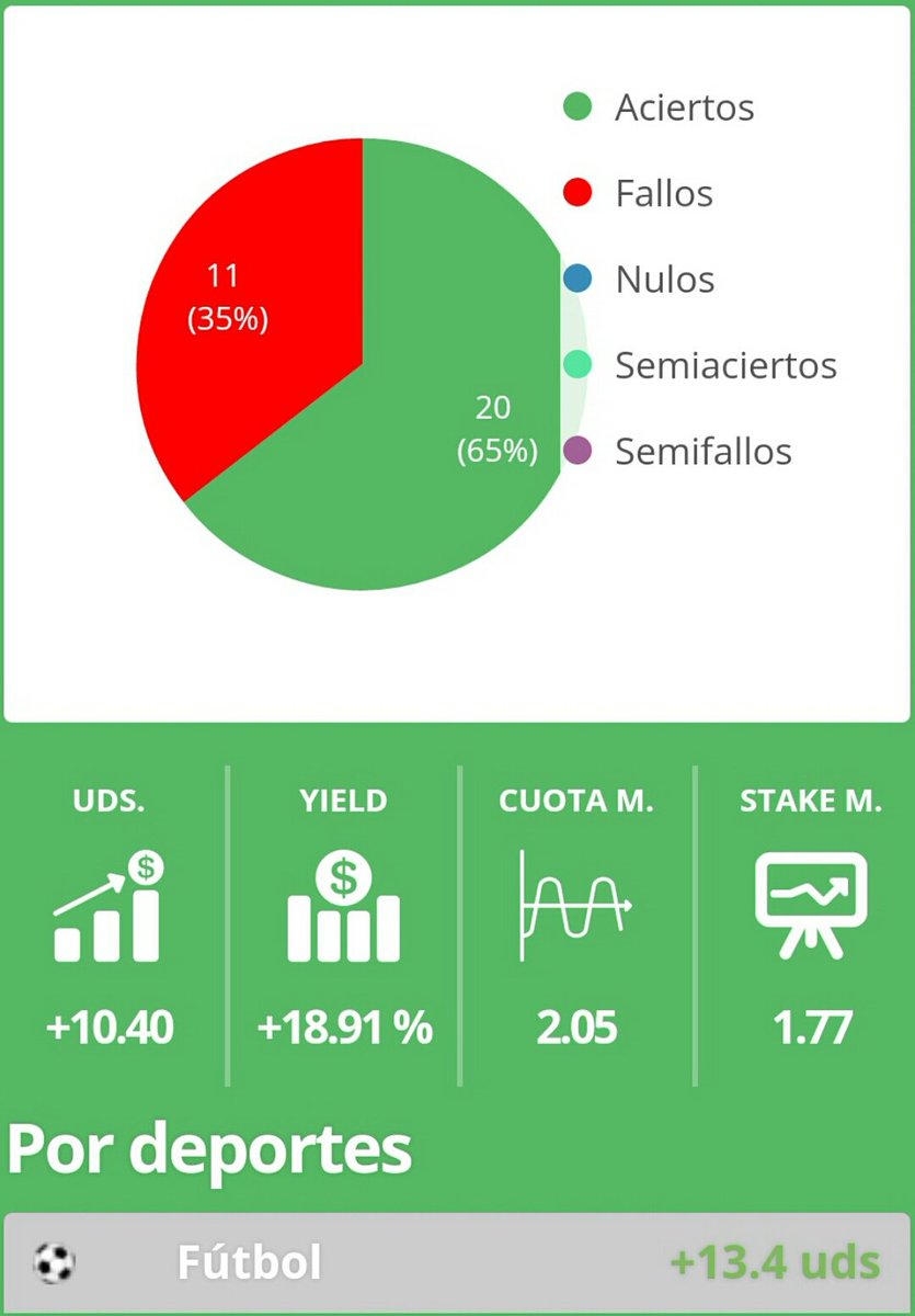 ApostadorYou's tweet photo. +3.61 unidades hoy y cerramos el dia por hoy con estos numeros en https://t.co/uL28mYIdaA https://t.co/zbJV39qCtX
