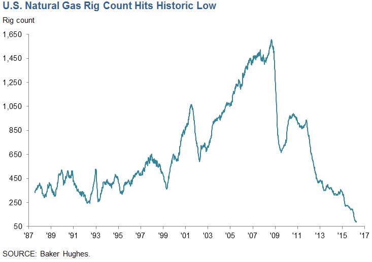 Rig Count Chart