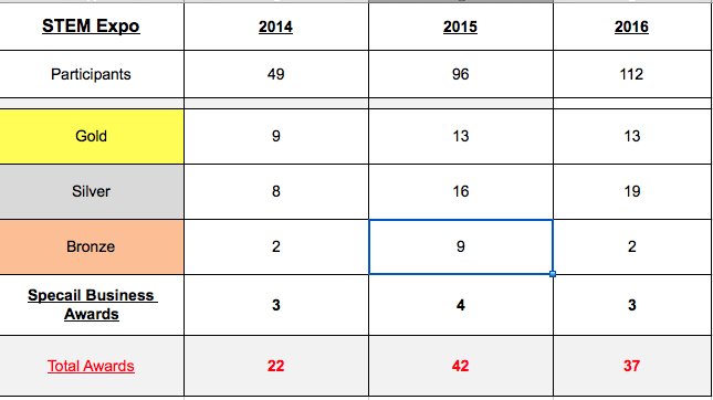 SCSs results from 2016 Middle TN STEM Expo: 13 Gold, 19 Silver, 2 Bronze, 2 Special Recognition. #scschat