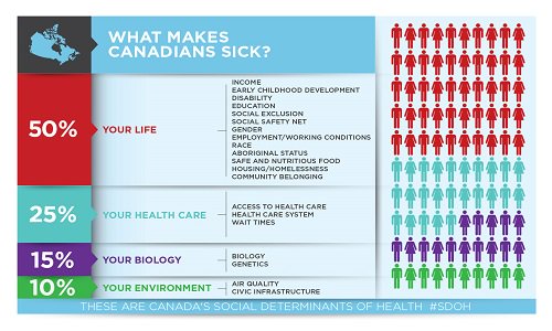bc211Help's tweet photo. On #WorldHealthDay, let's take time to think about social determinants of health and how they can be addressed #sdoh https://t.co/2eiOgG1MuG