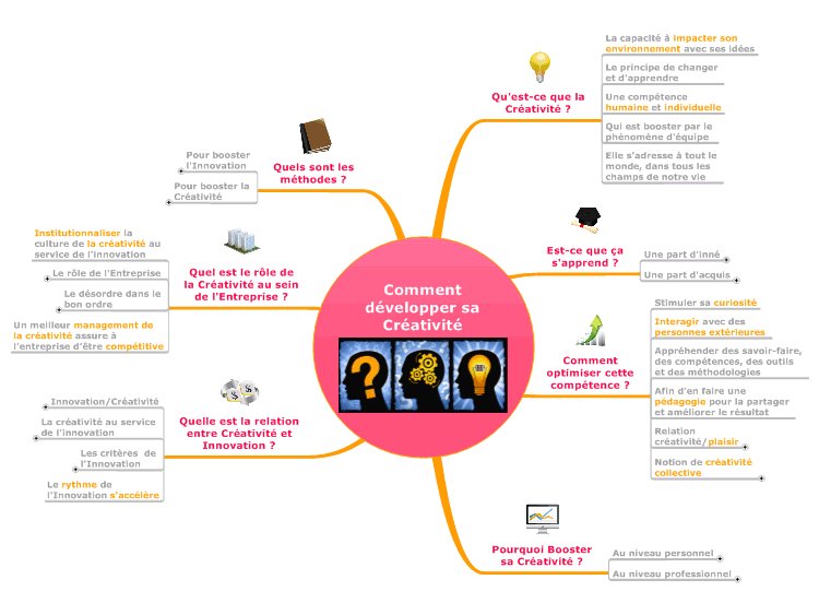 Ce soir, <a href="/SignosFr/">SignosFr</a>   vous propose une #carteheuristique sur comment développer sa #créativité !