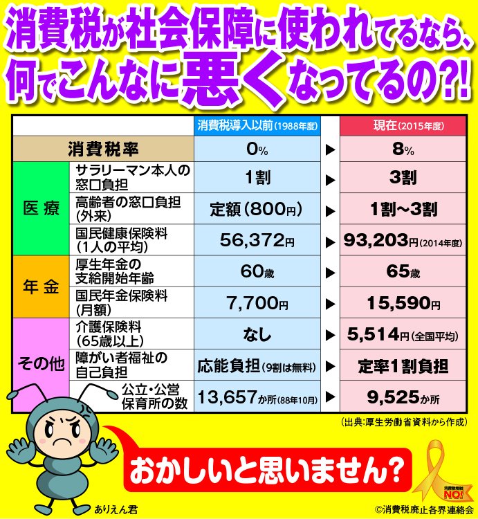 消費税廃止各界連絡会 on Twitter: "【大拡散】「消費税は社会保障に使う」大宣伝。「ウソつかない」なら、なんでこんなに悪くなってるの？大増税と社会保障改悪のダブルパンチで広がる貧困と格差10％大増税はきっぱり中止！  #本気で止める #・増税中止 https://t.co ...