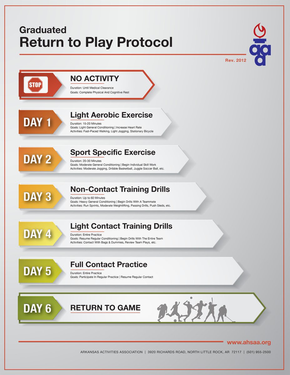 ArkansasTV_'s tweet photo. What's proper #ReturnToPlayProtocol after a concussion? See this & more at https://t.co/676BiR8e8x. @ArkActAssnAAA https://t.co/BsMpUiDrA9