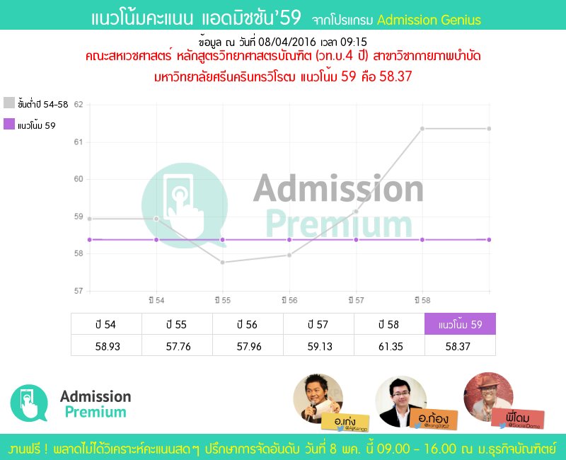 AdmissionP's tweet photo. กายภาพบำบัด มศว แนวโน้ม #admission59 = 58.37 /พี่ #BB #AdmissionPremium https://t.co/jOpCkjY47C https://t.co/7aSzNeezjQ