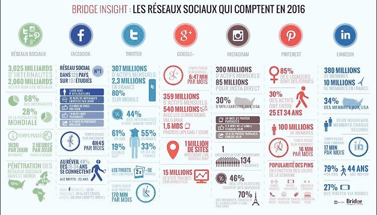 guedjdelphine's tweet photo. Plus de 3 milliards d’utilisateurs sur les #reseauxsociaux en 2016 ! https://t.co/MNrWBvxrGK #Addikme #SocialMedia https://t.co/e8hsyH5VUc