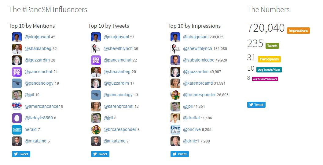 PancSMChat's tweet photo. Thanks for a great chat tonight - join us on the 1st Thurs of each month 9pmET for #PancSM #PancreaticCancer chat https://t.co/WdPklkJjc3