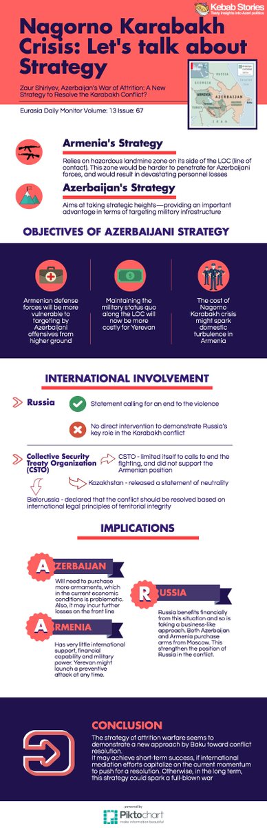 KebabStories's tweet photo. Is #Azerbaijan seeking a war of attrition?Can #Armenia stand a conflict?Here an infographic. https://t.co/na8ZMOzOC3 https://t.co/KOMc6DcmsD