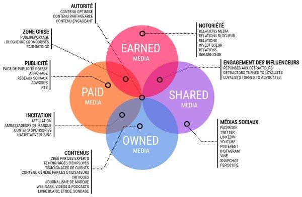 fadouce's tweet photo. #Medias  : Paid, Earned,Shared, Owned médias... qu'est-ce que c'est ? Un schéma pour tout comprendre ! https://t.co/hGKuTkag14