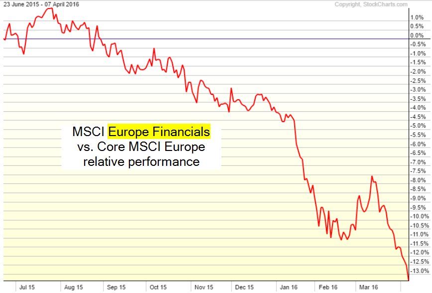 Msci Europe Index Chart