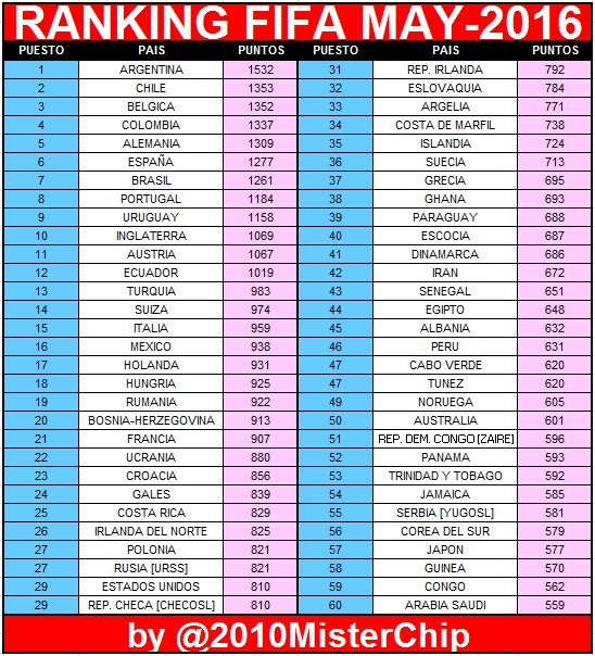 Misterchip Alexis Con Un Periodo Record De Antelacion De 27 Dias Aqui Teneis El Top 60 Del Proximo Ranking Fifa Que Saldra El 5 Mayo T Co Woffrrk6vo Misterchip Alexis Con Un Periodo Record De Antelacion De 27 Dias Aqui Teneis El Top 60 Del Proximo Ranking Fifa Que Saldra El 5 Mayo T Co Woffrrk6vo