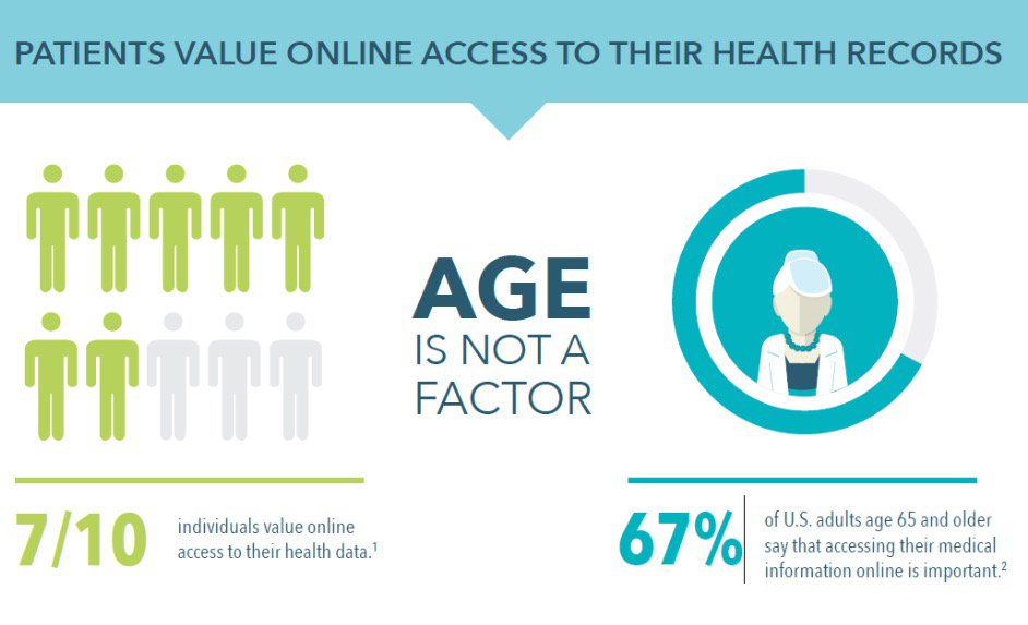 peterohnemus's tweet photo. Patients value online access to their health records #DigitalHealth #mHealth #HIMSS16 https://t.co/4UrLB3oXH5
