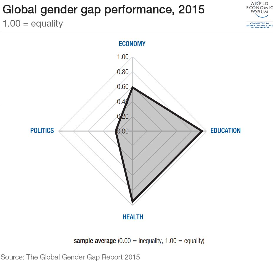 wef's tweet photo. How does having more women in positions of power change society? https://t.co/GGDHx5RIna #gender https://t.co/FryLPYq64q