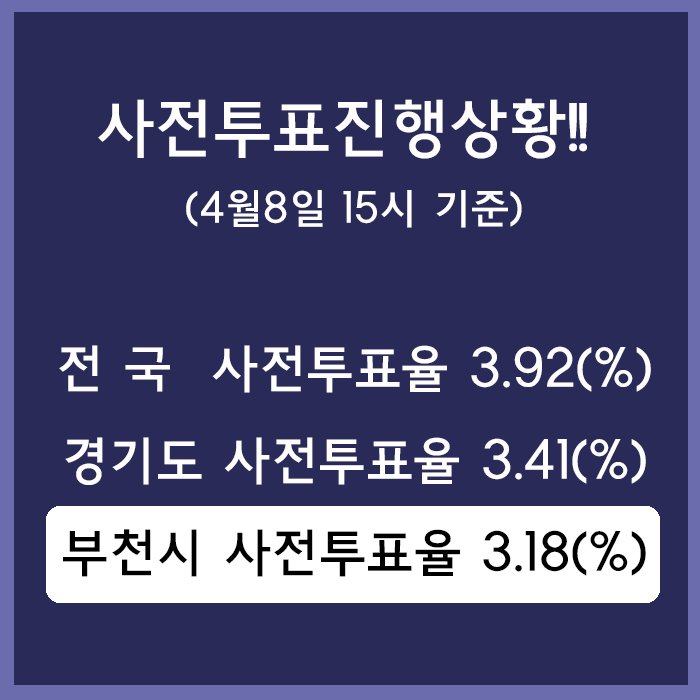 부천부심!!! 트친님들~~ 플리즈~~
사전투표진행상황! (4.8.15:00기준)
전국   사전투표율 3.92(%)
경기도 사전투표율 3.41(%)
부천시 사전투표율 3.18(%)

-비례대표국회의원선거 기준-