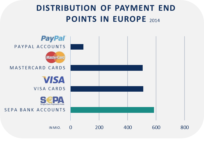 ThePaypers's tweet photo. #SEPADirectDebit – the true alternative to #creditcards in Europe https://t.co/ZryOZHNE8X #sepaexpress https://t.co/voVCntpdks