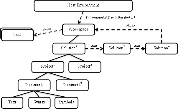 softwarematt's tweet image. How objects are related in #roslyn - good reference when writing a #codeanalyzer roslyn.codeplex.com/wikipage?title…