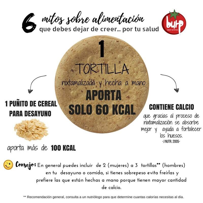 NutriTIPS's tweet photo. #Sabíasque 1 tortilla de maíz nixtamalizado = sólo 60cal? Fuente: Burp @avrilogc 🇲🇽 https://t.co/Iwp8kEUAEi