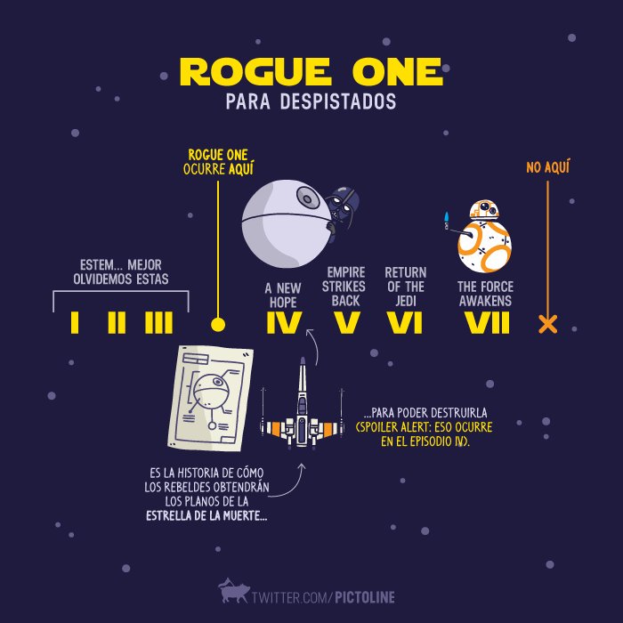 StopWPrincess's tweet image. #RogueOne is actually Star Wars 3.5..or maybe 3.25 if they made Rogue 1,2,3 ? #MathHappens #SWSequenceTest  #NotOdd
