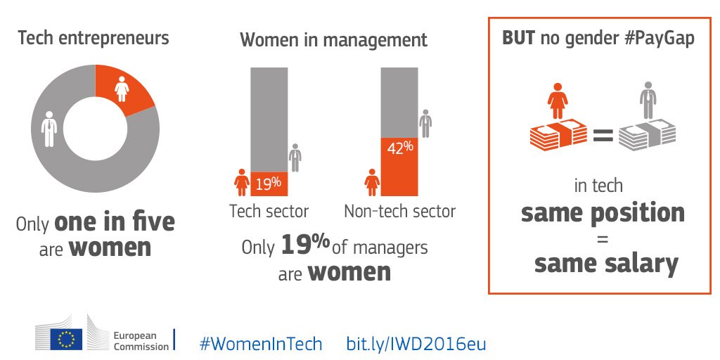 DigitalEU's tweet image. Europe is lagging behind when it comes to #womenintech. Here are our plans bit.ly/1U3miyU #hm16