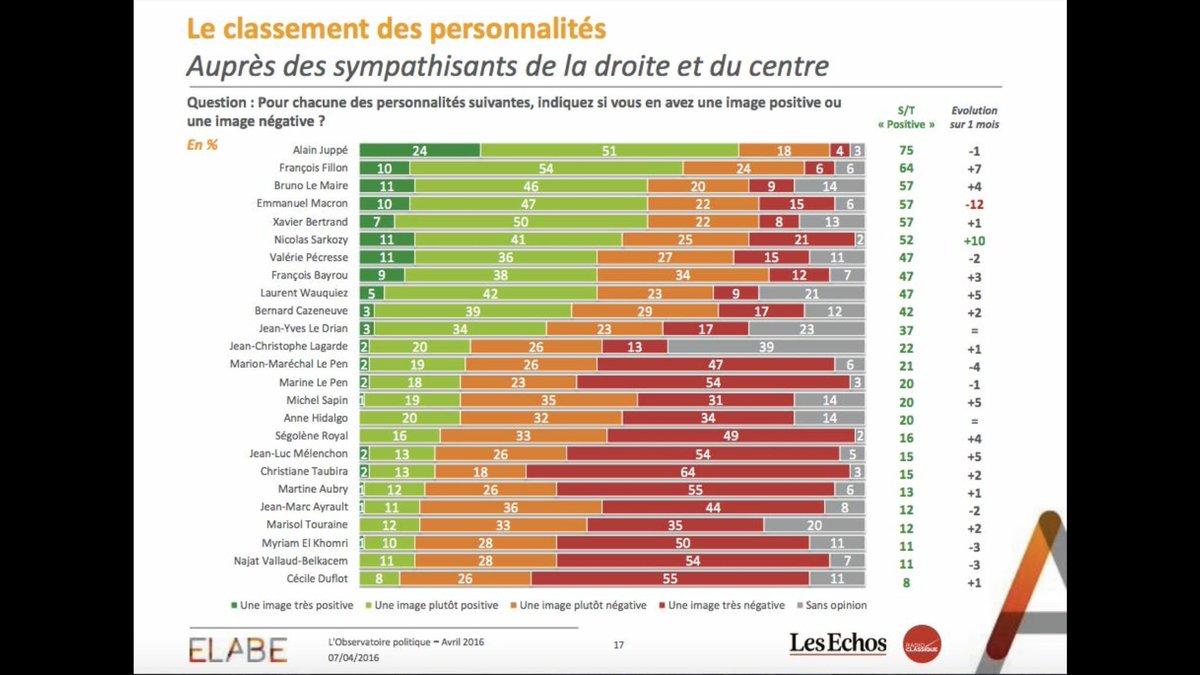 fillon92's tweet photo. 🚨 Des efforts qui paient: François Fillon, 2e personnalité préférée des sympathisants de droite et du centre ! https://t.co/ekToirS8lw