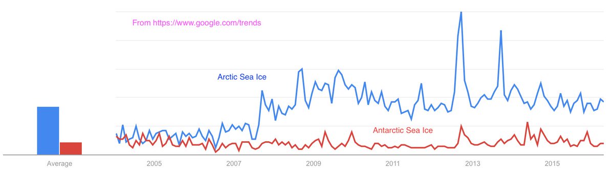 Interest in Arctic #seaice surged after record loss Sep 2007 and 2012, spreading to the Antarctic in 2007. #PPS2016