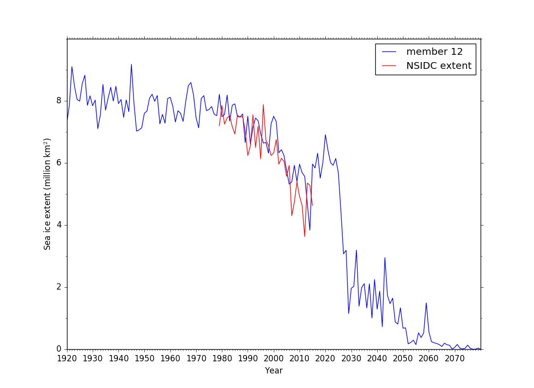 Climate model matches #seaice observation, then projects a short comeback and sudden doom. It could happen! #PPS2016