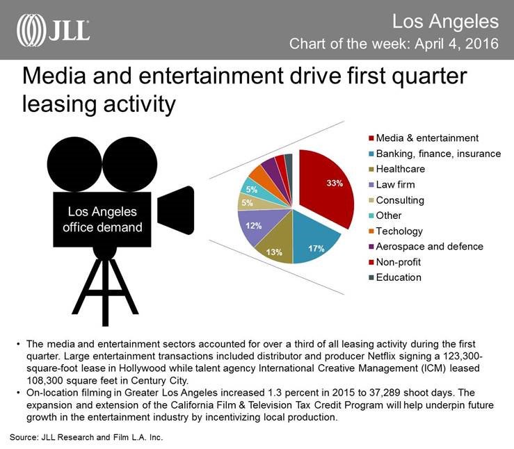 blakesearles's tweet photo. Media &amp; Ent. drive 1Q '16 leasing demand in Los Angeles @JLLlosangeles #JLLChartoftheWeek https://t.co/ydO2H1jPsI