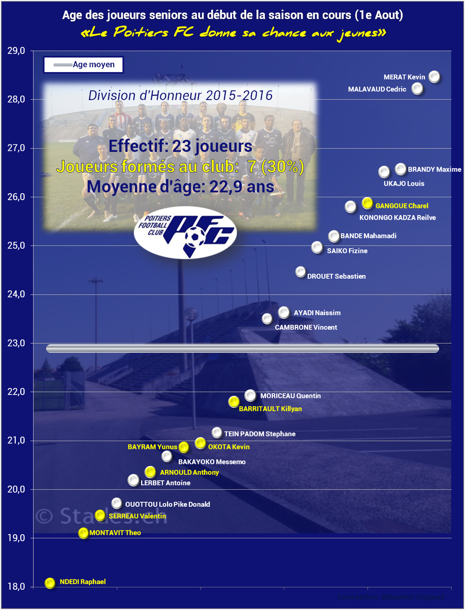 FCPoitiers's tweet photo. Le @FCPoitiers donne sa chance à sa formation.
30% des joueurs du groupe DH et 78% du groupe DHR est formé au club. https://t.co/aipWFcl26T