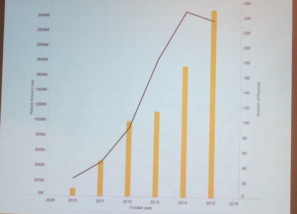 jmmgreg's tweet photo. VC Investments in hardware startups #hwmeetup @IOT_city https://t.co/8SRmf3Rywj