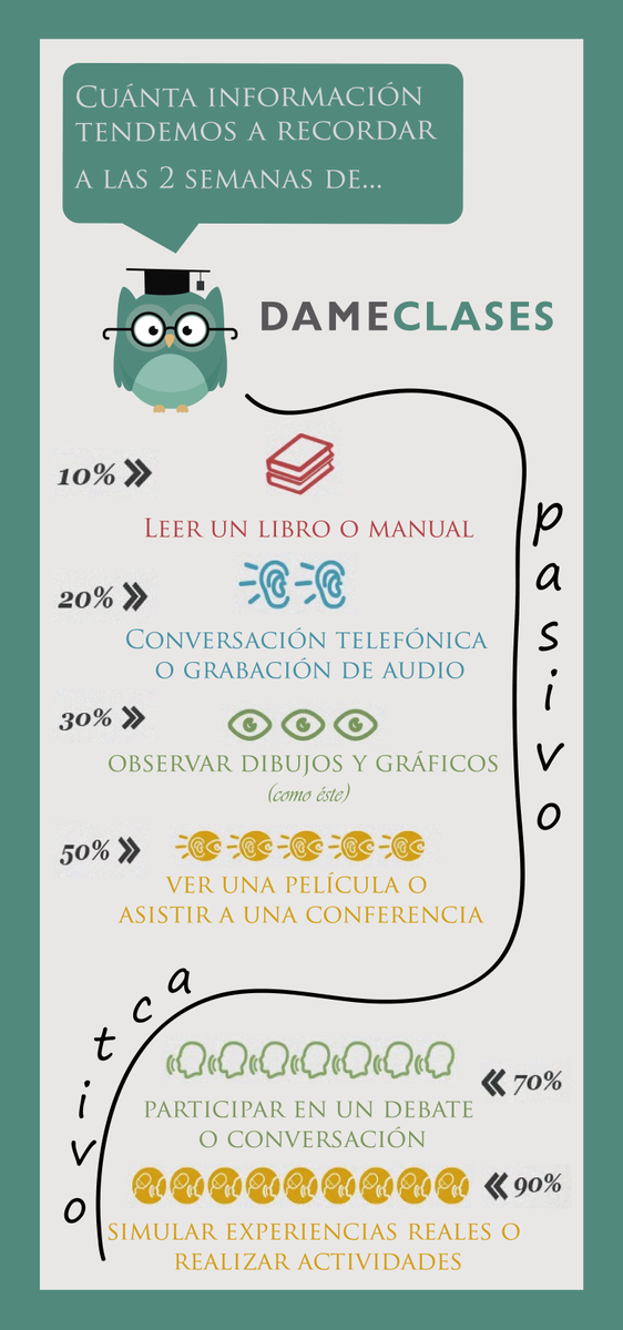 DameClases's tweet photo. ¿Cómo aprendemos mejor?
fuente: macenium
adaptado por: https://t.co/k6KTI8Nwc3 https://t.co/CDPSfaKBsQ