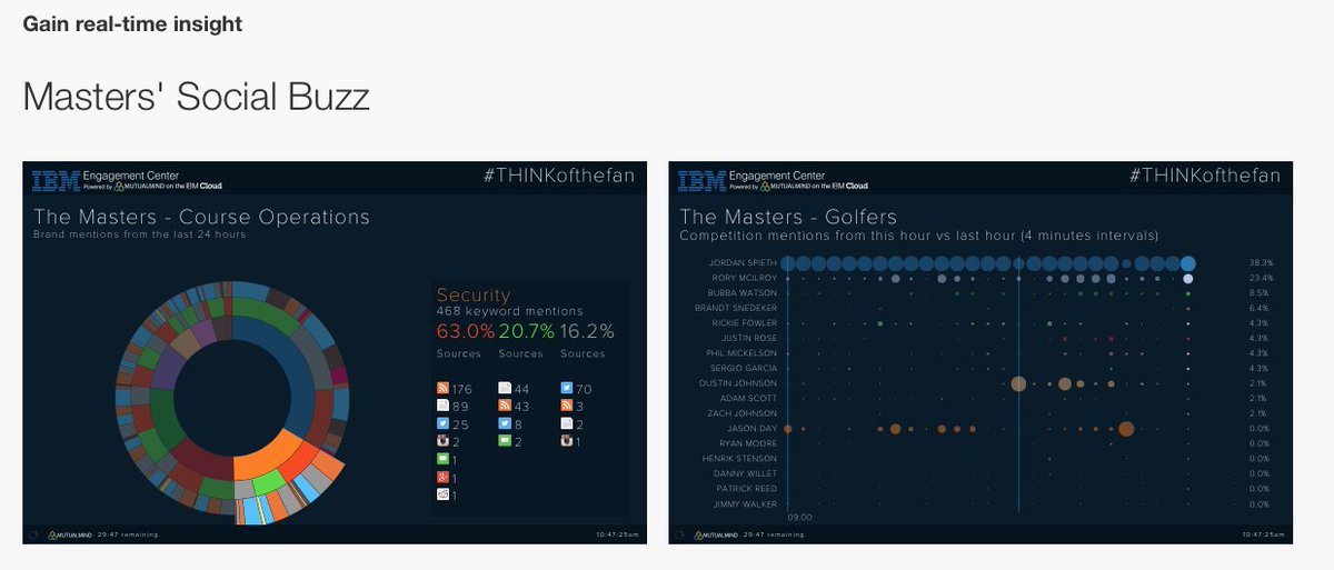 MutualMind's tweet photo. See the live @TheMasters Social Engagement Center powered by @IBM &amp; @MutualMind https://t.co/XzuYpzZUFq https://t.co/d22MkqZZyQ