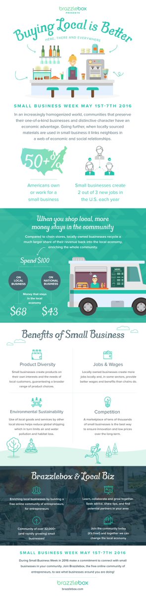 Brazzlebox's tweet photo. #smallbiz week is approaching!  Check out our info-graphic.  Feel free to RT and share. #entrepreneur https://t.co/32P5d4SMlT