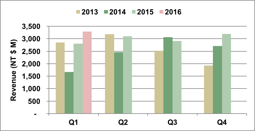 WIN Semiconductors revenue trends.